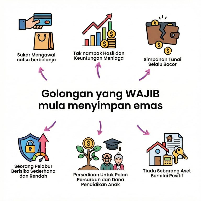 Golongan Yang Wajib Mula Menyimpan Emas
